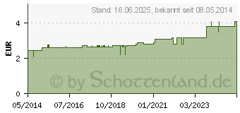 Preistrend fr ALUDERM aluplast Wundverb.Pfl.6 cmx1 m stabil (00007858)