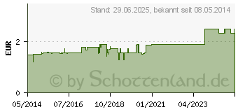 Preistrend fr SHNGEN PLAST 2,50 cmx5 m Heftpflaster (00008042)