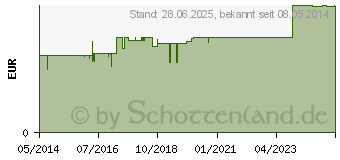 Preistrend fr SHNGEN PLAST 1,25 cmx5 m Heftpflaster (00008059)