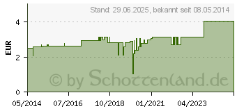 Preistrend fr SHNGEN SILK 2,50 cmx5 m Heftpflaster (00008065)