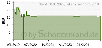 Preistrend fr XYZALL 5 mg Filmtabletten (00008556)