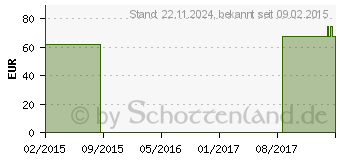 Preistrend fr PROGRAF 1 mg Hartkapseln (00008585)