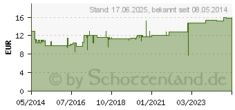 Preistrend fr AQUAGLIDE 2in1 Gleit- u.Massagemittel (00008711)