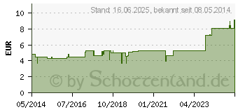 Preistrend fr ACIDUM PHOSPHORICUM KOMPLEX Nr.25 Dilution (00008912)