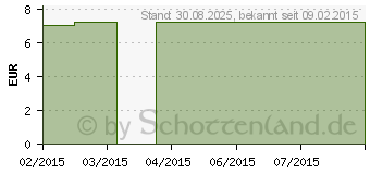 Preistrend fr CELIPRO Lich Filmtabletten (00011305)