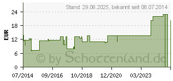 Preistrend fr SENADA Pflasterfllung DIN 14142 (00011446)