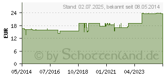 Preistrend fr OLIBANUM RA Tropfen (00011498)