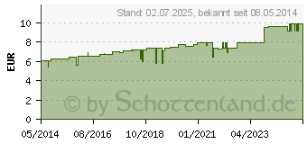 Preistrend fr OLEOTHERM Muskell (00011535)