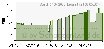 Preistrend fr RESOURCE Energy Aprikose (00011819)