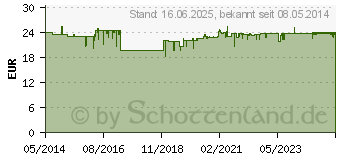 Preistrend fr ARTHROSAMIN strong Kapseln (00012061)