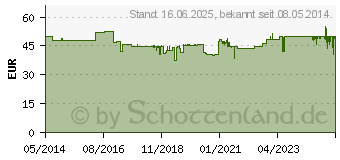 Preistrend fr ARTHROSAMIN strong Kapseln (00012084)