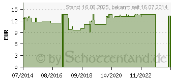 Preistrend fr ARMSCHLINGE S (00012405)