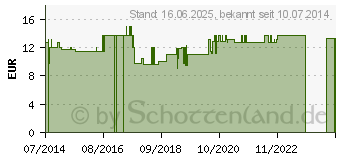 Preistrend fr ARMSCHLINGE M (00012411)