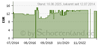 Preistrend fr ARMSCHLINGE L (00012428)