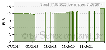 Preistrend fr ARMSCHLINGE XL (00012440)