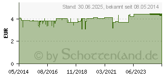 Preistrend fr GEHWOL Zehenteiler G klein (00012492)