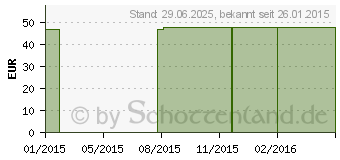 Preistrend fr SERTRALIN AbZ 50 mg Filmtabletten (00012842)