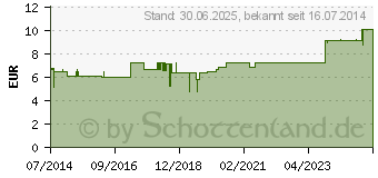 Preistrend fr EINMALSPRITZE 5 ml Luer Ecoject (00013043)