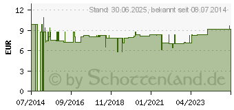 Preistrend fr VEGITAL Hypo Tropfen zum Einnehmen (00014491)