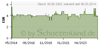 Preistrend fr ZYMAFLUOR D 500 C C Tabletten (00014901)