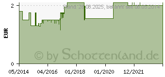 Preistrend fr WICK Zitrone & natrliches Menthol Bonb.o.Zucker (00015875)