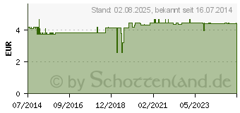 Preistrend fr POREX Filt.f.MicroDrop Kompr./Calim./Mastervent (00016165)