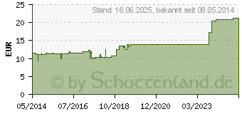 Preistrend fr AESCULUS INJEEL Ampullen (00017561)