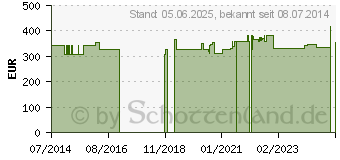 Preistrend fr HELLEBORUS FOETIDUS aquos. D 3 Ampullen (00018514)