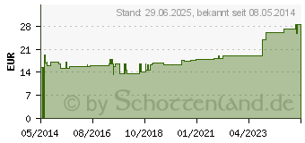 Preistrend fr SENADA Pflasterfllung DIN 13169 (00019471)