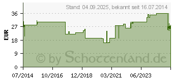 Preistrend fr CELLONA Synthetikwatte steril 6 cmx3 m (00020617)