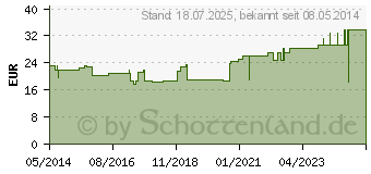 Preistrend fr CELLONA Synthetikwatte steril 15 cmx3 m (00020646)