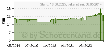 Preistrend fr AMINO 2000 Megamax Tabletten (00021798)