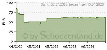 Preistrend fr OMACOR Weichkapseln (00022332)