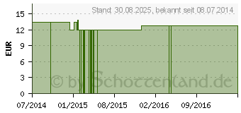 Preistrend fr CHITOSAN KAPSELN (00022800)