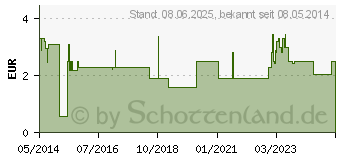 Preistrend fr IMIDIN sanft Nasen Pflegespray (00023863)