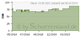 Preistrend fr ALBOTHYL Konzentrat 36% Vaginallsung (00023923)