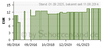 Preistrend fr BALLONKATHETER Kind Ch10 (00025939)