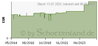 Preistrend fr BETTBEUTEL HALTERUNG Metall (00026034)