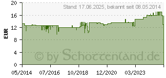 Preistrend fr AMINO 2000 Megamax Tabletten (00027619)