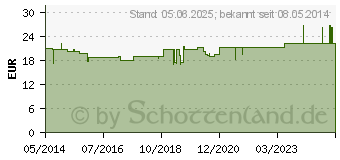 Preistrend fr HYPO A Magnesium Kapseln (00028257)