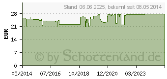 Preistrend fr HYPO A Zink Kapseln (00028375)