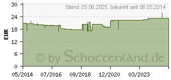 Preistrend fr HYPO A Lachsl Kapseln (00028493)