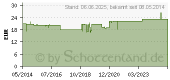 Preistrend fr HYPO A Schwarzkmmell Kapseln (00028524)