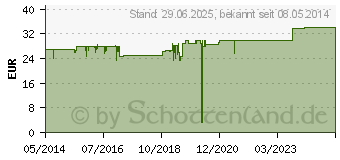 Preistrend fr SIC OPHTAL sine Augentr. Augentropfen (00028814)