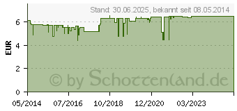 Preistrend fr GEHWOL Fu- und Schuh-Deo-Spray (00031064)