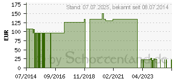 Preistrend fr RUDANAHT Wundnahtstreifen 6x75 mm (00031319)