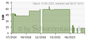 Preistrend fr RUDAFIX Fixierpflaster 2,5 cmx9 m (00031348)