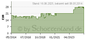 Preistrend fr AMINOLOGES Tabletten (00031383)