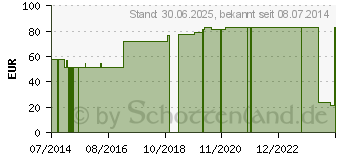 Preistrend fr NOBAGAZE Verbandgazebinden 12 cmx4 m (00031673)