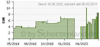 Preistrend fr NOBA FUSTLING klein (00031868)